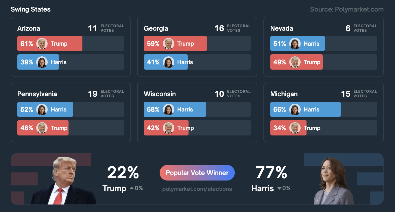 Kamala Harris Dẫn Đầu Tại 4/6 Bang Chiến Địa trên Polymarket - Tin Tức Bitcoin - Cập Nhật Tin Tức Coin Mới Nhất 24/7 2024