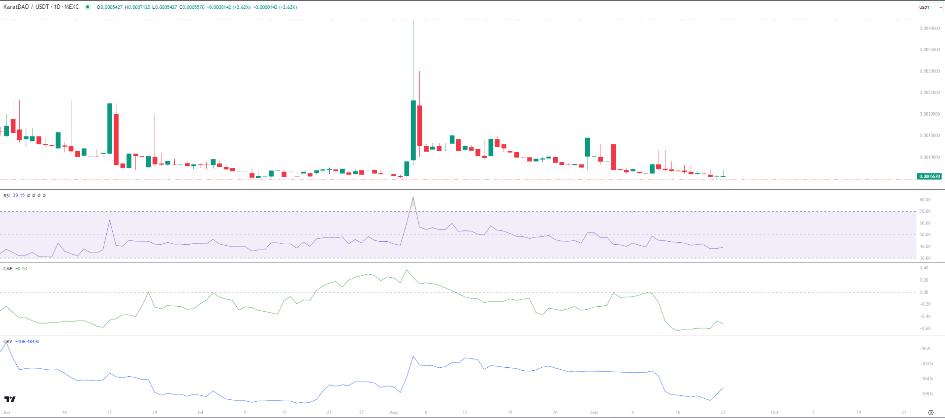Karat tăng 40% – KAT có thể vượt ngưỡng 0,002 USD? - Tin Tức Bitcoin - Cập Nhật Tin Tức Coin Mới Nhất 24/7 2025 KAT price analysis