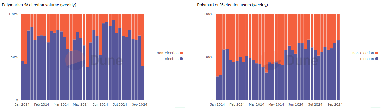 Election vs. Non-Election Users on Polymarket, Source: Dune