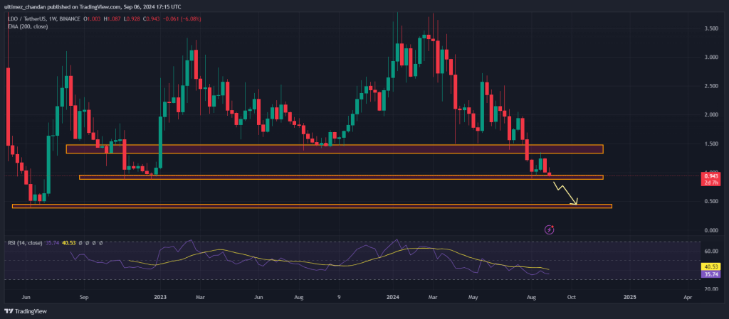 CEO Nansen bán 3M LDO, giá Lido DAO sắp giảm? - Tin Tức Bitcoin - Cập Nhật Tin Tức Coin Mới Nhất 24/7 2024