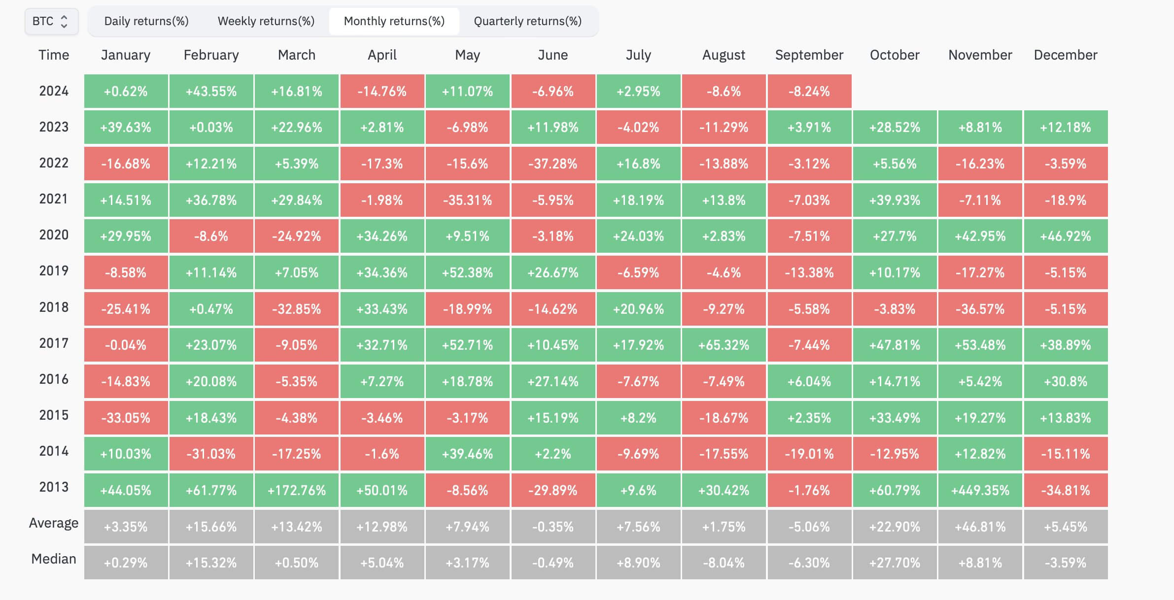 Lợi nhuận trung bình hàng tháng của Bitcoin. Nguồn: Rekt Capital