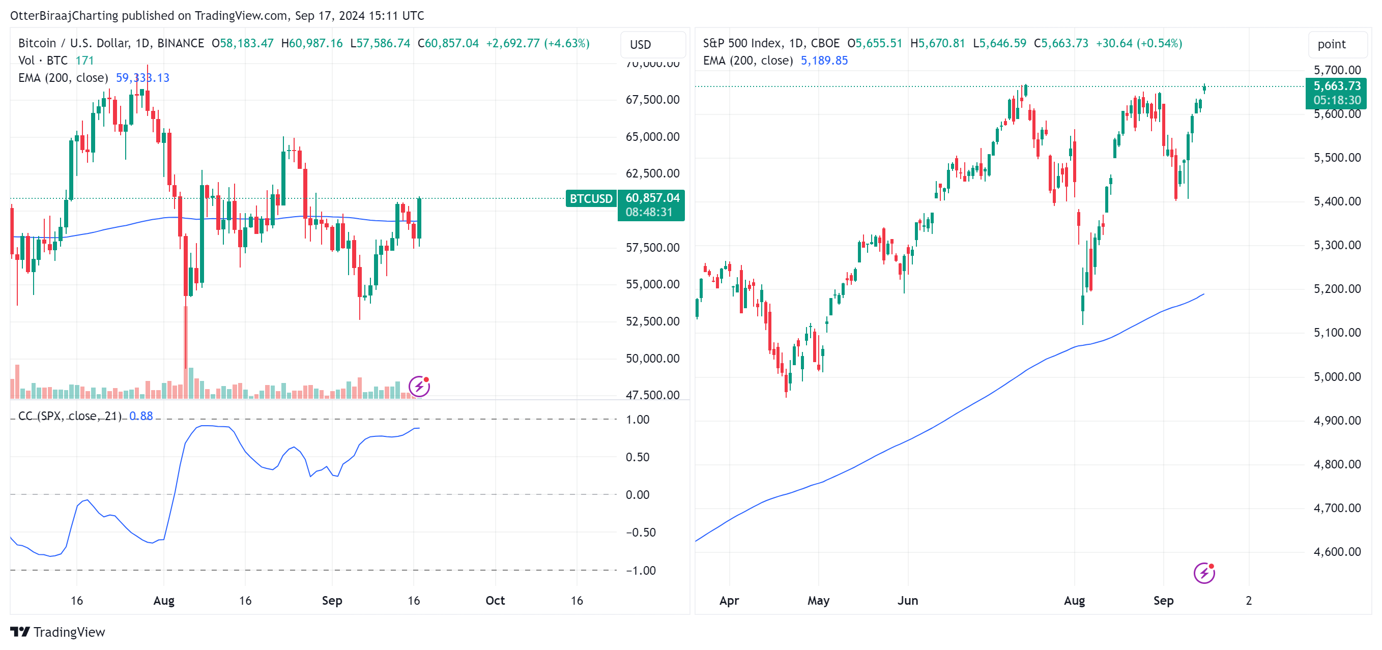 Lý do cổ phiếu có thể đưa Bitcoin về mức 50.000 USD trước tháng 10 - Tin Tức Bitcoin - Cập Nhật Tin Tức Coin Mới Nhất 24/7 2024