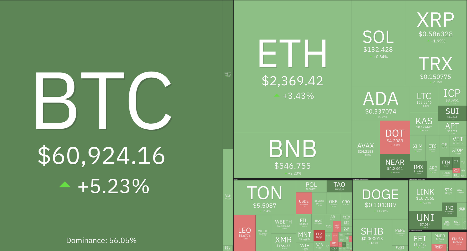 Lý do thị trường crypto tăng hôm nay, xu hướng nóng hổi - Tin Tức Bitcoin - Cập Nhật Tin Tức Coin Mới Nhất 24/7 2024