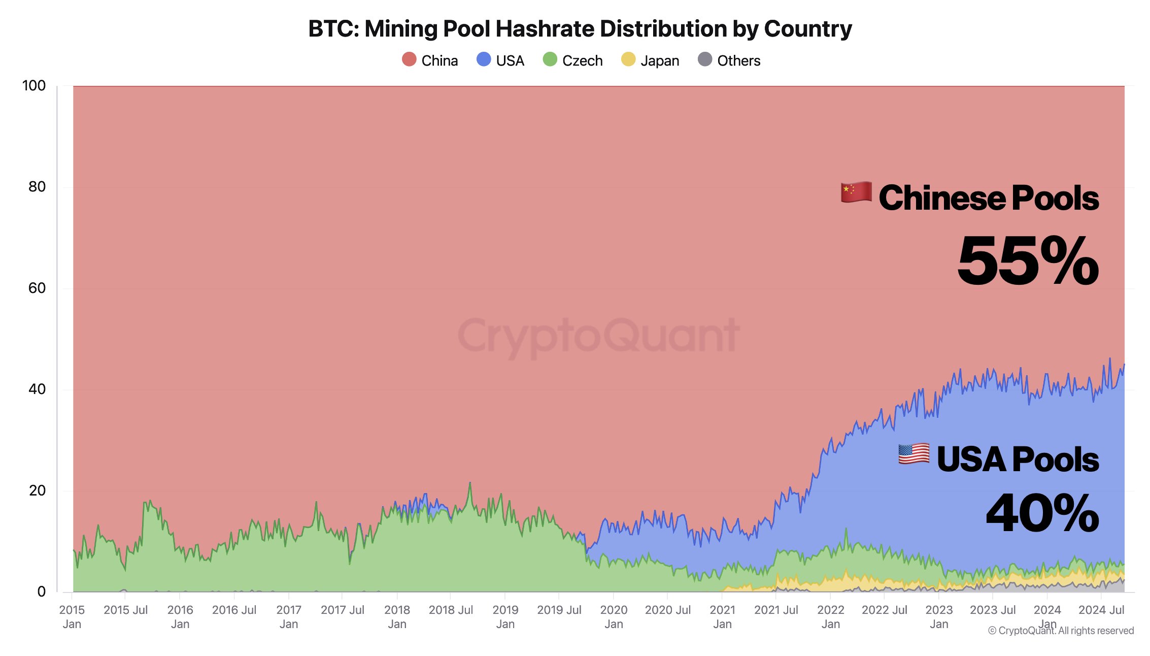 Hoa Kỳ thách thức sự thống trị Bitcoin của Trung Quốc - Tin Tức Bitcoin - Cập Nhật Tin Tức Coin Mới Nhất 24/7 2025 Nguồn: CryptoQuant