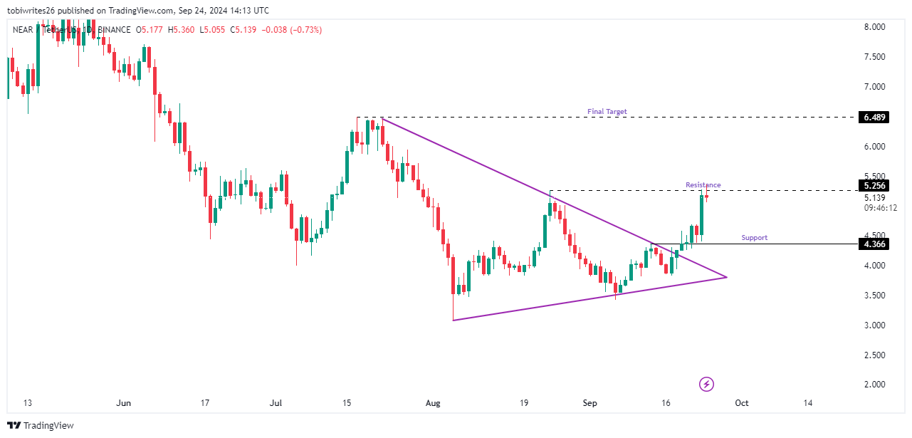 NEAR tăng 23% nếu phá vỡ ngưỡng kháng cự quan trọng - Tin Tức Bitcoin - Cập Nhật Tin Tức Coin Mới Nhất 24/7 2025 NEAR tăng 23% nếu phá vỡ ngưỡng kháng cự quan trọng - Tin Tức Bitcoin - Cập Nhật Tin Tức Coin Mới Nhất 24/7 2025