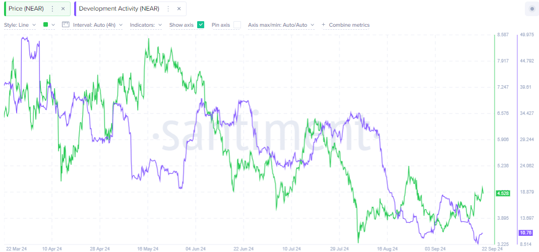 Near Protocol hướng đến 8,5 USD dù gặp kháng cự - Tin Tức Bitcoin - Cập Nhật Tin Tức Coin Mới Nhất 24/7 2025