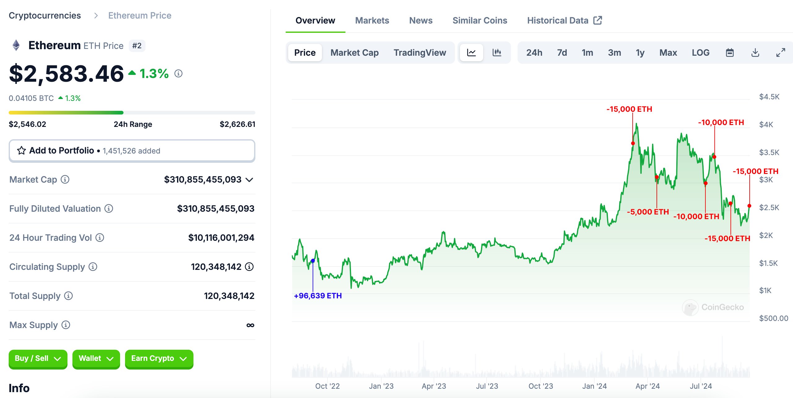 Nhà đầu tư Ethereum giữ chặt, thu về $131.72M sau 2 năm - Tin Tức Bitcoin - Cập Nhật Tin Tức Coin Mới Nhất 24/7 2024