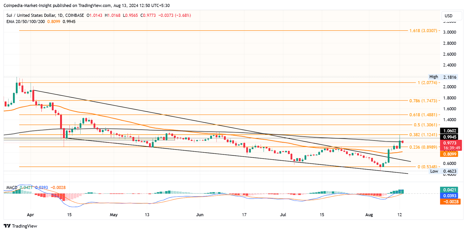 Nguồn: TradingView