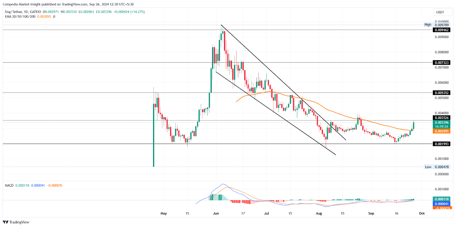 DOG, MEW, SHIB: Những Meme Coin đang FOMO hướng tới lợi nhuận x2 - Tin Tức Bitcoin - Cập Nhật Tin Tức Coin Mới Nhất 24/7 2025