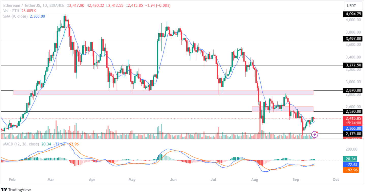 SOL Price Analysis 15-09-2024