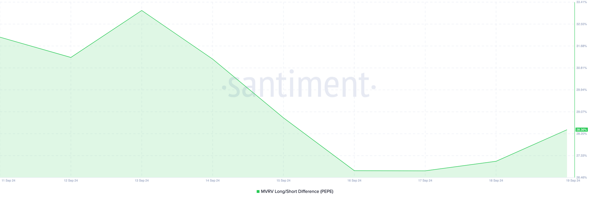 PEPE tăng giá đầu tháng 10, nhắm đến mục tiêu tăng 50% - Tin Tức Bitcoin - Cập Nhật Tin Tức Coin Mới Nhất 24/7 2025 Chênh lệch MVRV của Pepe