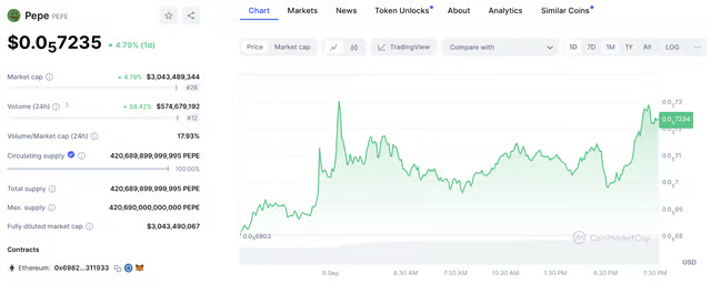 PEPE Tăng 6%, Nhưng Sự Chú Ý Của Các Nhà Đầu Tư Đang Dồn Về Meme Coin Layer-2 Mới Lấy Cảm Hứng Từ Pepe - Tin Tức Bitcoin - Cập Nhật Tin Tức Coin Mới Nhất 24/7 2024