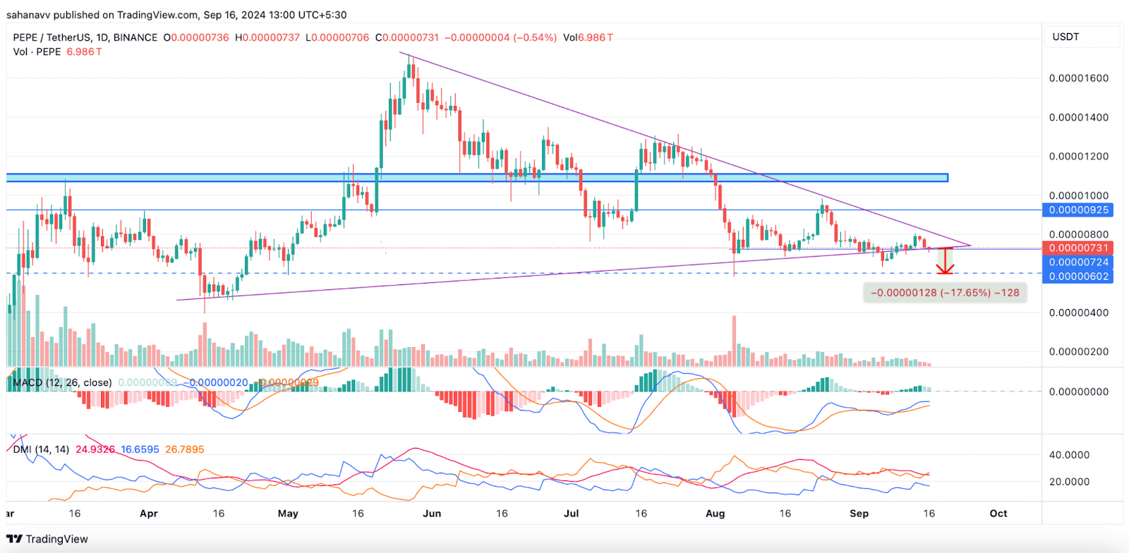 PEPE đánh mất ngưỡng hỗ trợ: Cơ hội cho Gấu hay tích lũy thêm? - Tin Tức Bitcoin - Cập Nhật Tin Tức Coin Mới Nhất 24/7 2024