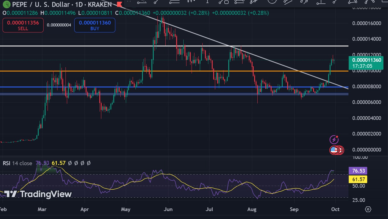 PEPE đạt mốc quan trọng: Đã đến lúc đảo chiều? - Tin Tức Bitcoin - Cập Nhật Tin Tức Coin Mới Nhất 24/7 2025 Nguồn: TradingView
