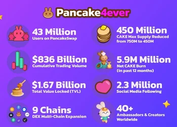 PancakeSwap kỷ niệm 4 năm với $836 tỷ khối lượng giao dịch và 43 triệu địa chỉ độc lập