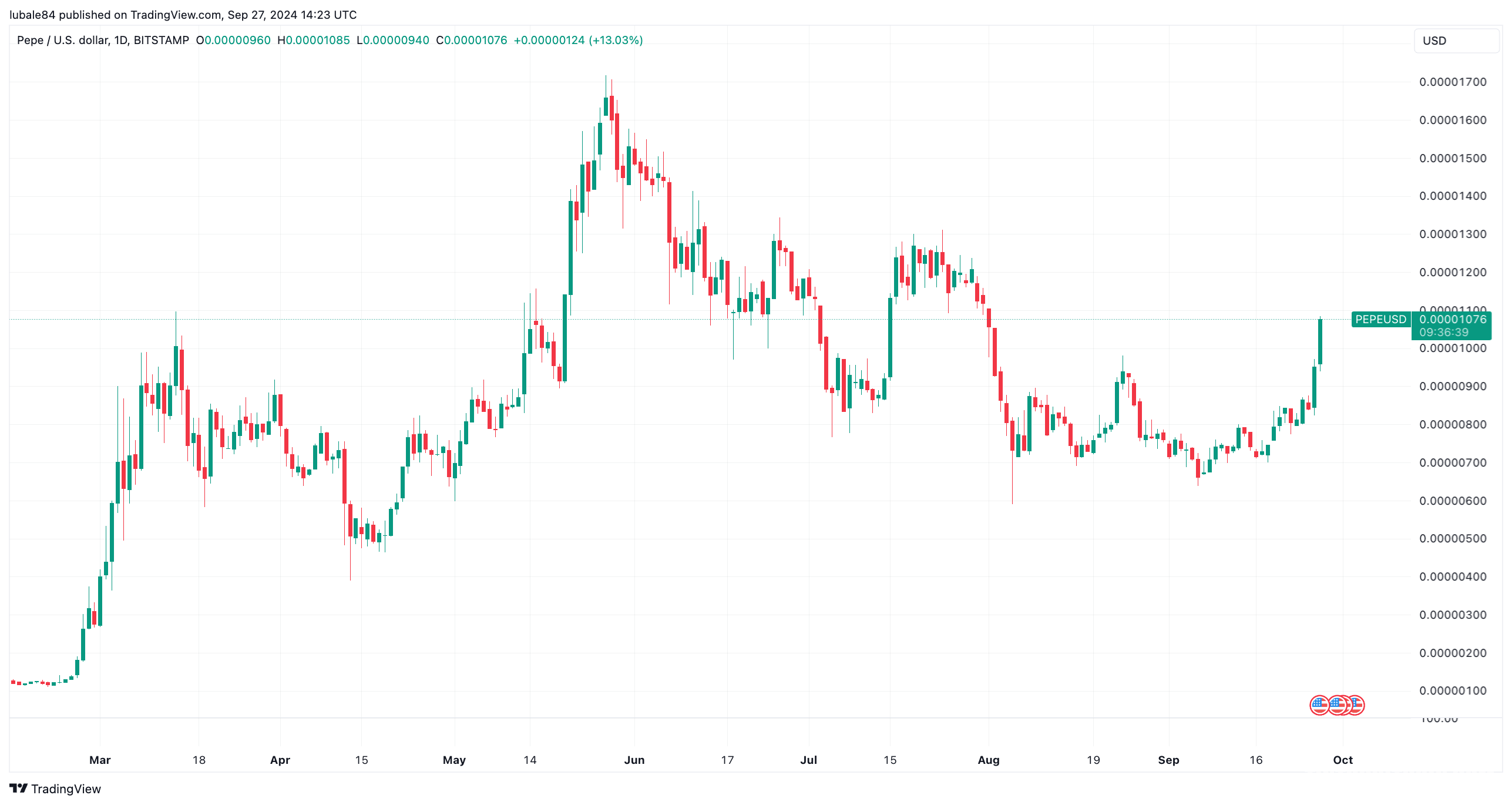 Pepe tăng 30% trong tuần, giao dịch memecoin bùng nổ - Tin Tức Bitcoin - Cập Nhật Tin Tức Coin Mới Nhất 24/7 2025 Pepe tăng 30% trong tuần, giao dịch memecoin bùng nổ - Tin Tức Bitcoin - Cập Nhật Tin Tức Coin Mới Nhất 24/7 2025