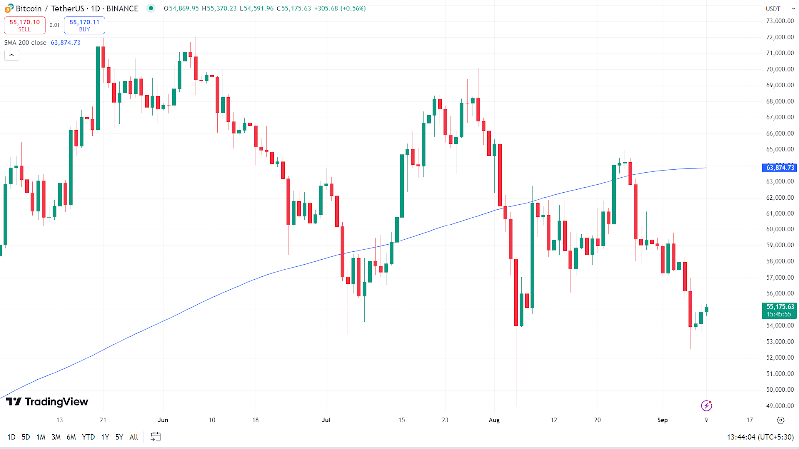 Phân Tích Giá Bitcoin: BTC Có Phục Hồi Sau Cú Rơi Sốc Này? - Tin Tức Bitcoin - Cập Nhật Tin Tức Coin Mới Nhất 24/7 2024