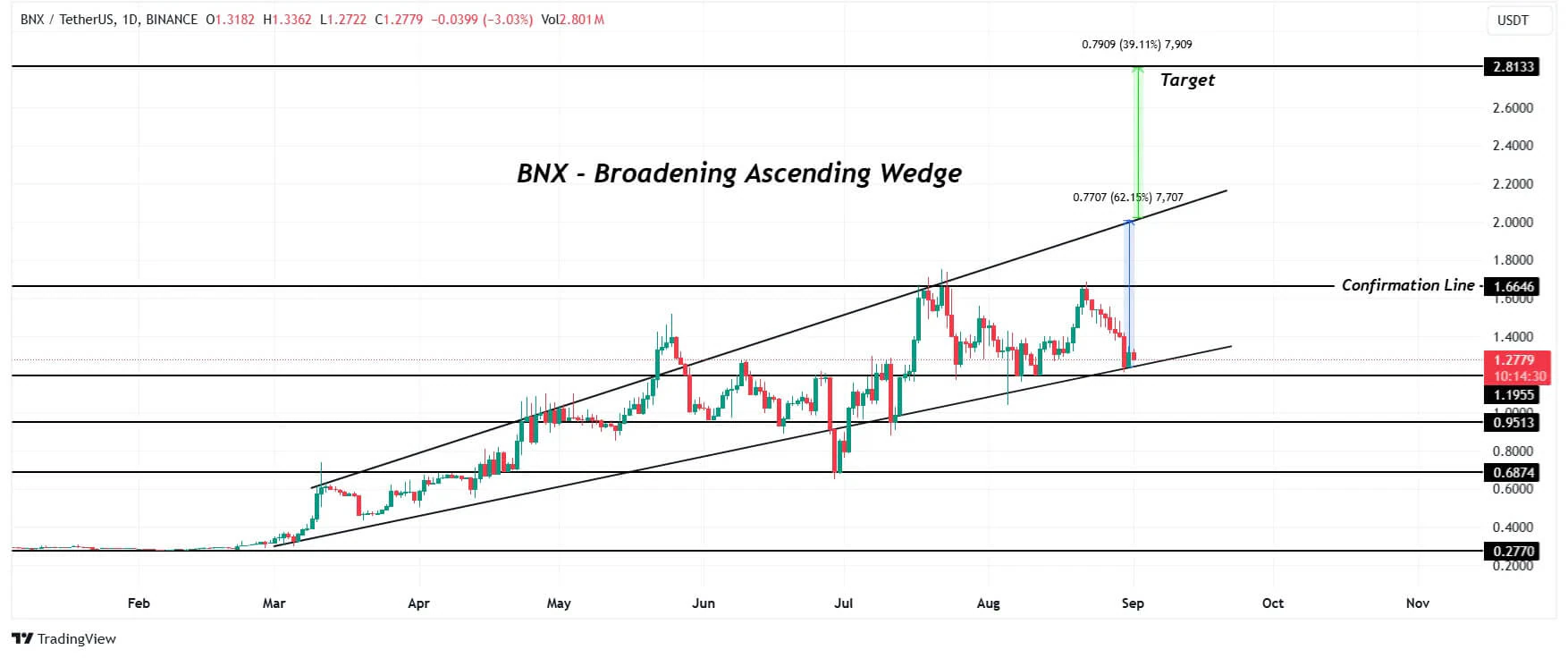 Phân tích giá BNX. Nguồn: TradingView