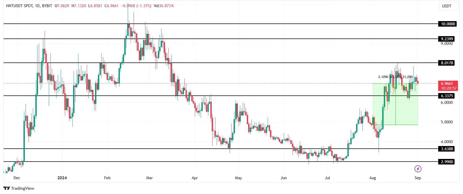 Phân tích giá HNT. Nguồn: TradingView