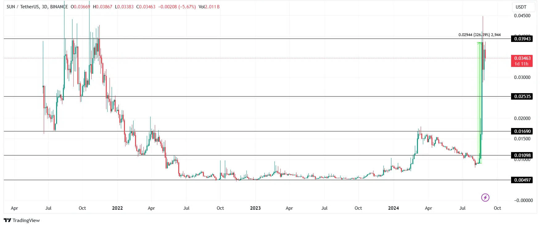 Phân tích giá SUN. Nguồn: TradingView