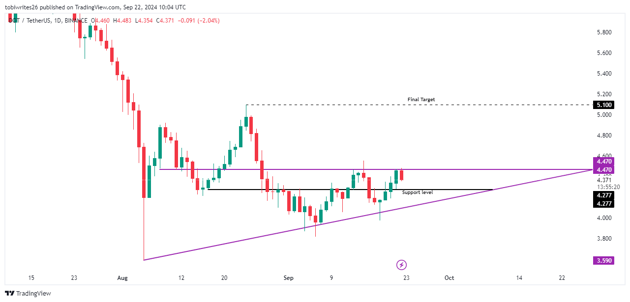 Polkadot: Chờ đợi cú bật lên 5 USD nếu vượt qua thử thách! - Tin Tức Bitcoin - Cập Nhật Tin Tức Coin Mới Nhất 24/7 2025