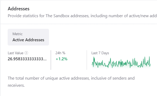 SAND: Chuẩn bị cho đợt tăng giá 80%? - Tin Tức Bitcoin - Cập Nhật Tin Tức Coin Mới Nhất 24/7 2025 SAND Active addresses