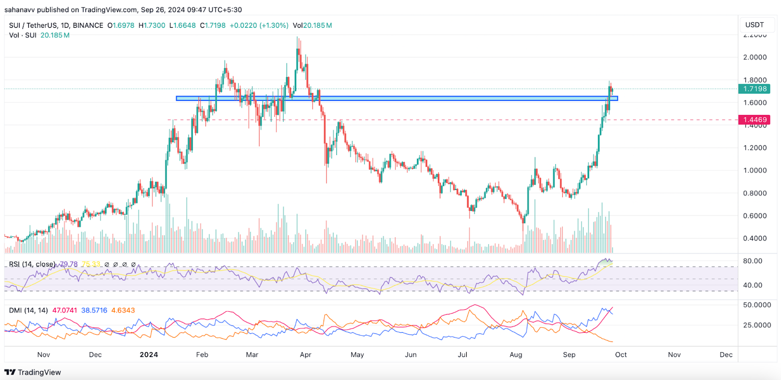 Giá Sei (SEI) có vượt trội hơn đà tăng giá của Sui (SUI) không? - Tin Tức Bitcoin - Cập Nhật Tin Tức Coin Mới Nhất 24/7 2024