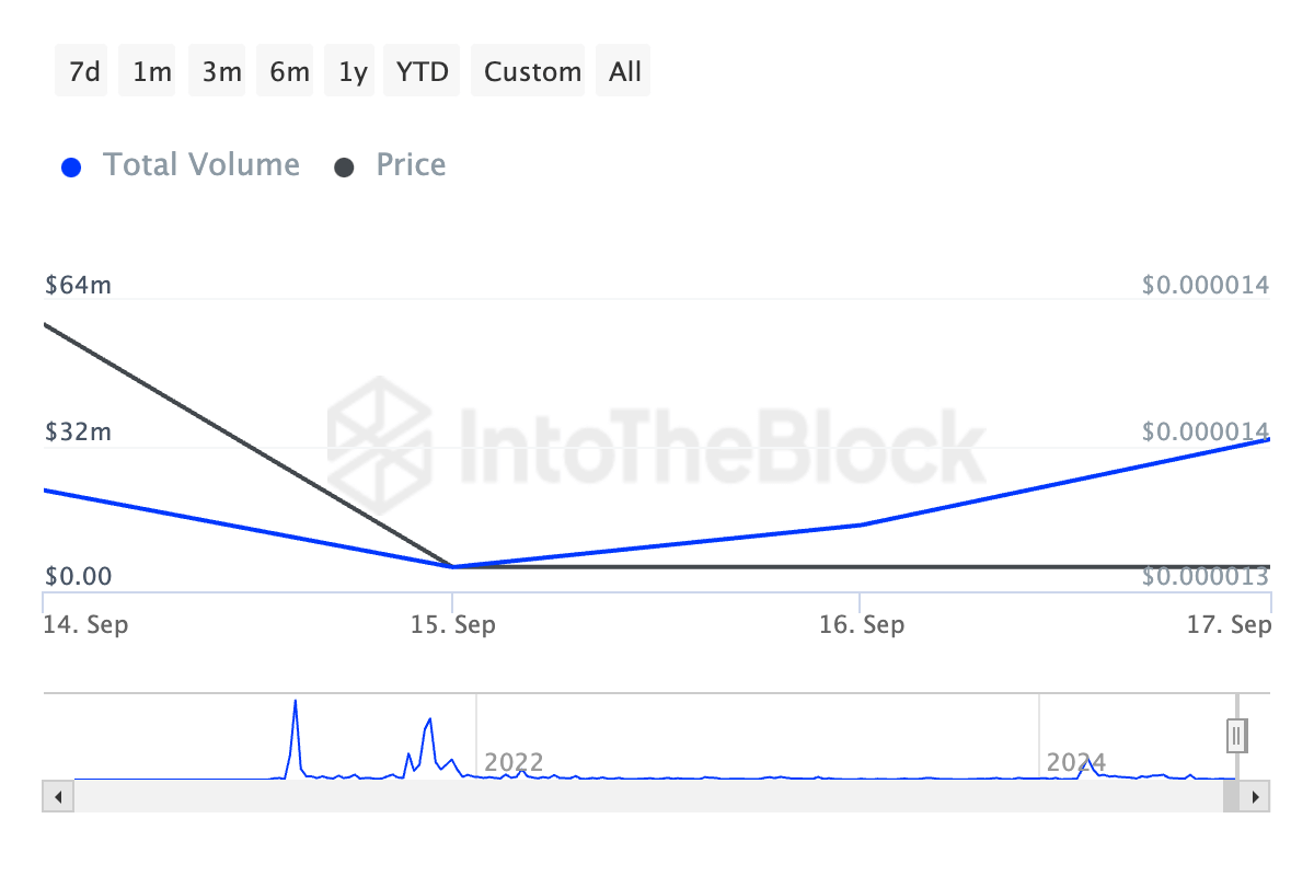 Shiba Inu (SHIB) Whales: Nỗ lực tăng giá 36% có thể thất bại - Tin Tức Bitcoin - Cập Nhật Tin Tức Coin Mới Nhất 24/7 2025 shiba inu large transactions volume