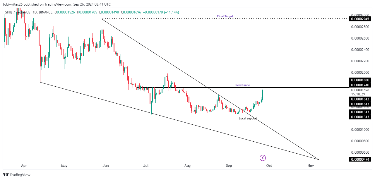 Shiba Inu đối mặt ngưỡng kháng cự: Bước đi tiếp theo? - Tin Tức Bitcoin - Cập Nhật Tin Tức Coin Mới Nhất 24/7 2025 Nguồn: TradingView