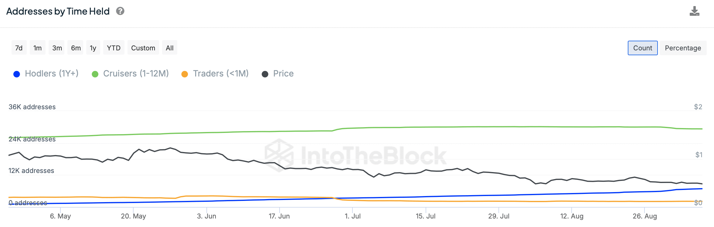 Số lượng nhà đầu tư dài hạn ARB tăng nhẹ. Nguồn: IntoTheBlock