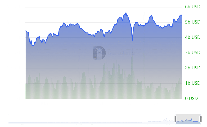 Solana tăng 7%: Cơn sốt Memecoin bùng nổ! - Tin Tức Bitcoin - Cập Nhật Tin Tức Coin Mới Nhất 24/7 2025 Solana TVL and volume