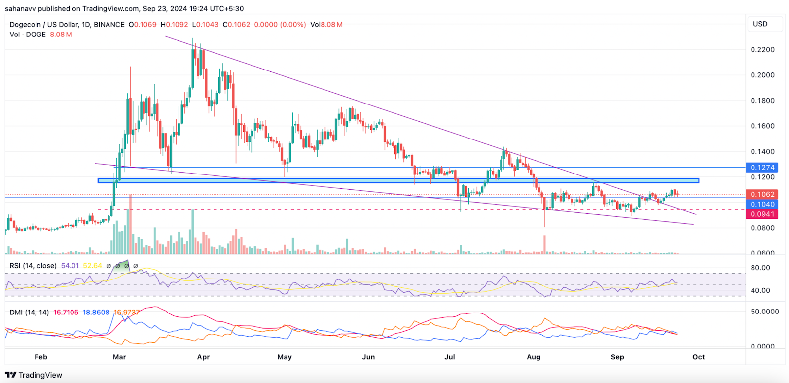 Sóng giá Dogecoin: Bứt phá hay bẫy tăng giá trên $0,12? - Tin Tức Bitcoin - Cập Nhật Tin Tức Coin Mới Nhất 24/7 2024