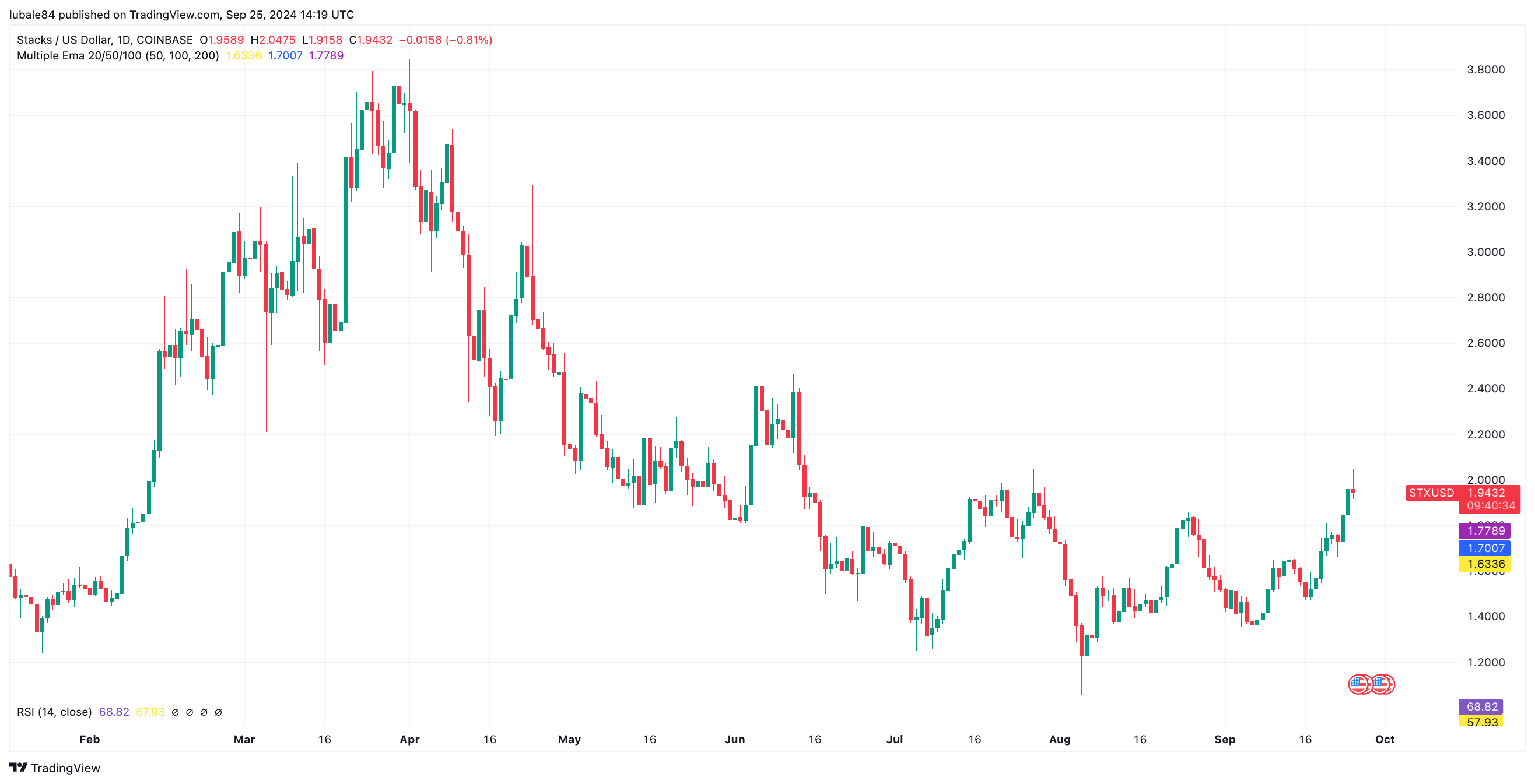 Stacks (STX) tăng 30%: Mainnet và stablecoin sắp ra mắt - Tin Tức Bitcoin - Cập Nhật Tin Tức Coin Mới Nhất 24/7 2024