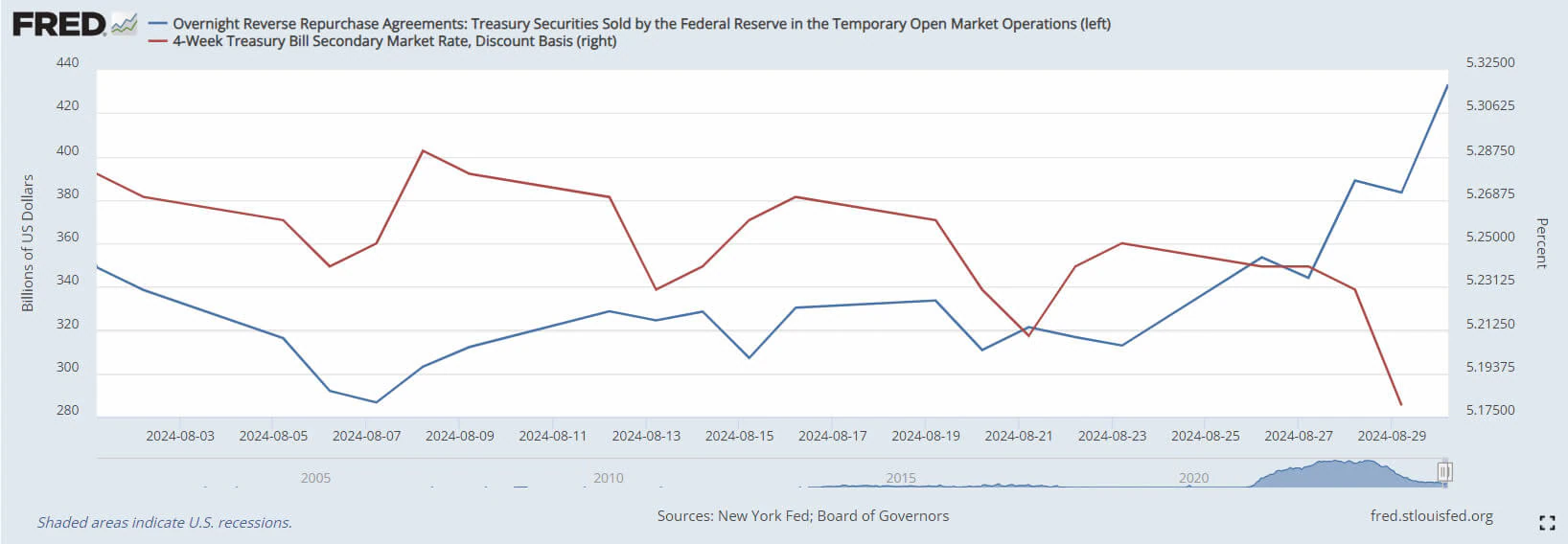 Sự khác biệt giữa RRP và T-bills kể từ bài phát biểu tại Jackson Hole. Nguồn: St. Louis Fed