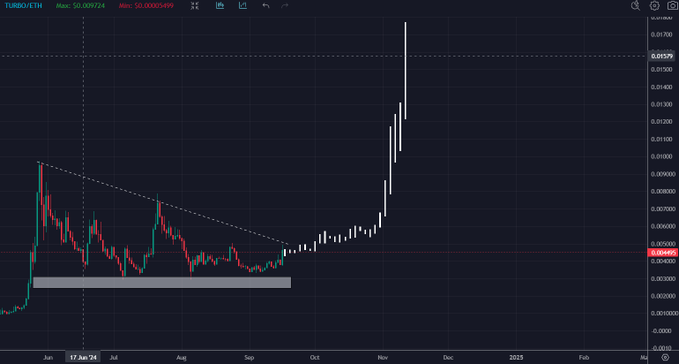 Dự đoán giá Turbo: Giá Turbo tăng 40% sau khi niêm yết trên Binance, liệu cơn sốt có hạ nhiệt hay sẽ tiếp tục tăng? - Tin Tức Bitcoin - Cập Nhật Tin Tức Coin Mới Nhất 24/7 2024