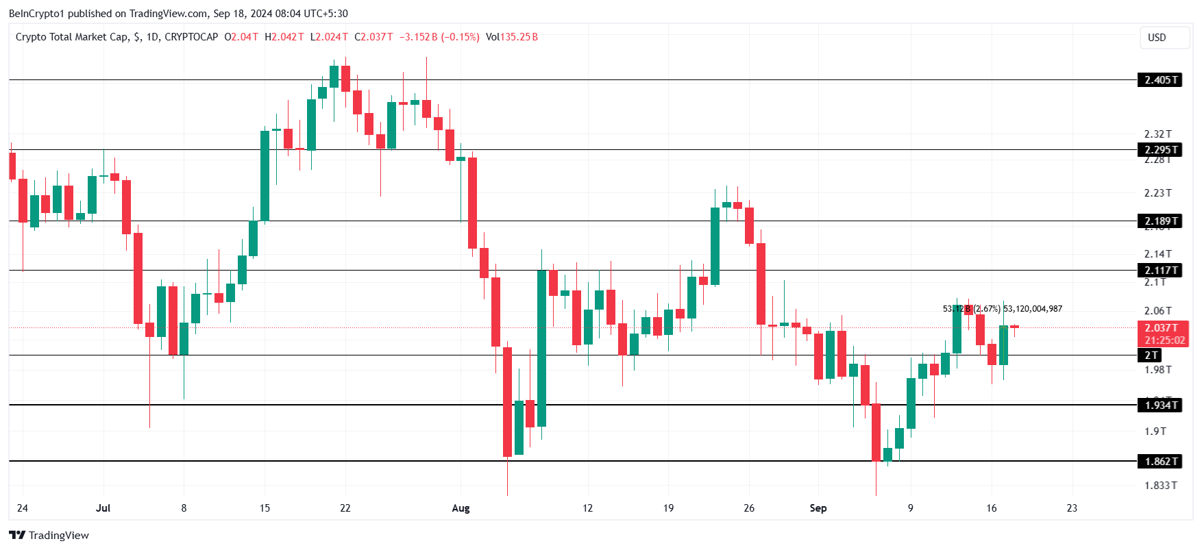 Tại sao thị trường tiền điện tử tăng hôm nay? - Tin Tức Bitcoin - Cập Nhật Tin Tức Coin Mới Nhất 24/7 2025 Total Crypto Market Cap Analysis
