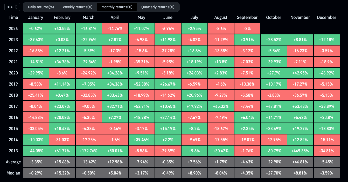 Lợi nhuận hàng tháng của BTC/USD (ảnh chụp màn hình). Nguồn: CoinGlass