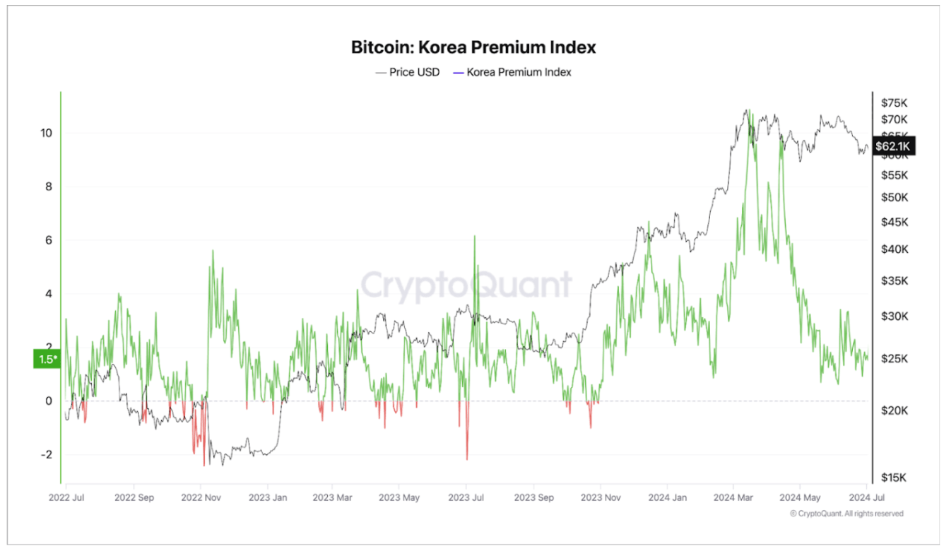 Thị trường tiền điện tử Hàn Quốc tăng trưởng nhờ chỉ số Premium - Tin Tức Bitcoin - Cập Nhật Tin Tức Coin Mới Nhất 24/7 2024