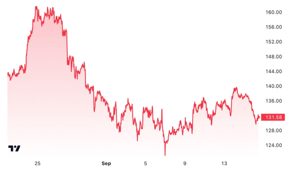 Tín hiệu Death Cross có thể chấm dứt đà tăng giá 11 tháng của Solana - Tin Tức Bitcoin - Cập Nhật Tin Tức Coin Mới Nhất 24/7 2025 Death Cross Signals Possible End to Solana’s 11-Month Long Bullish Momentum