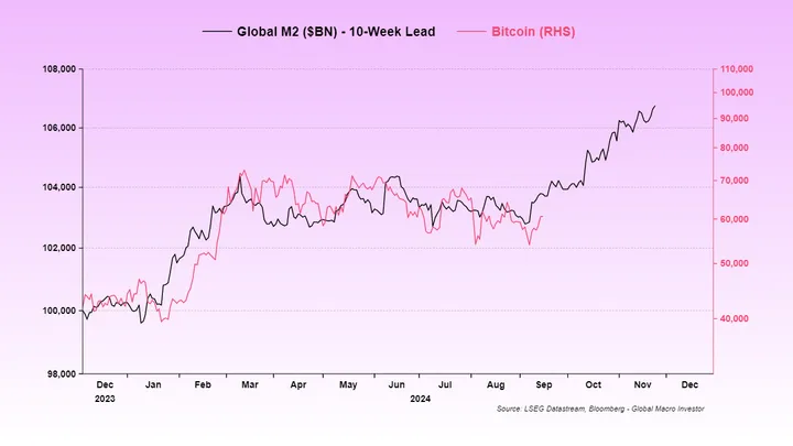 Global M2 and Bitcoin 2024