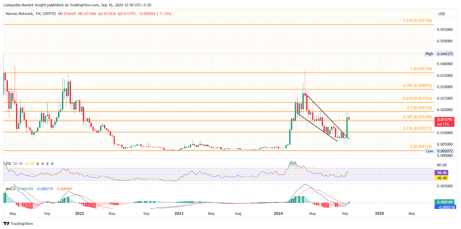 CKB altcoin price chart