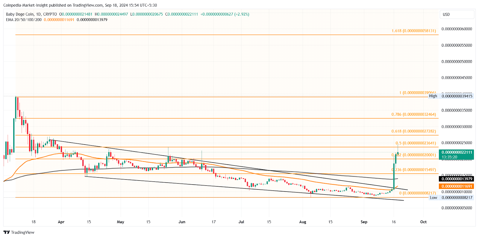 Top Meme Coin: Baby Doge và Turbo Sẵn Sàng Bùng Nổ - Tin Tức Bitcoin - Cập Nhật Tin Tức Coin Mới Nhất 24/7 2024