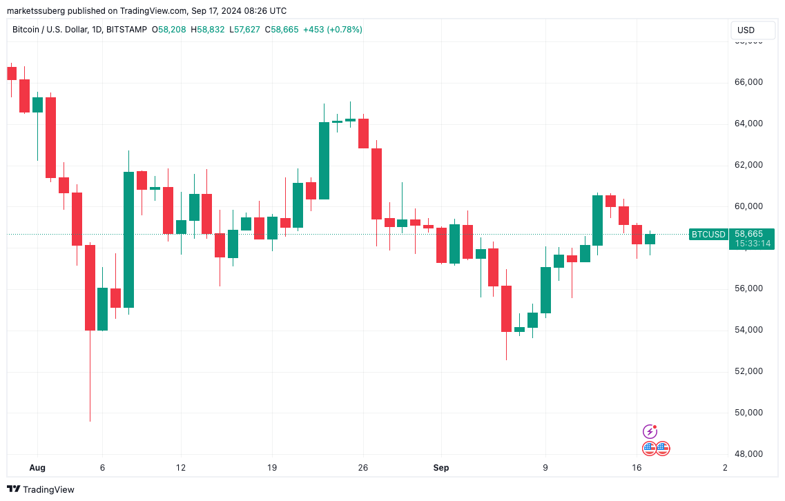 Biểu đồ 1 ngày BTC/USD