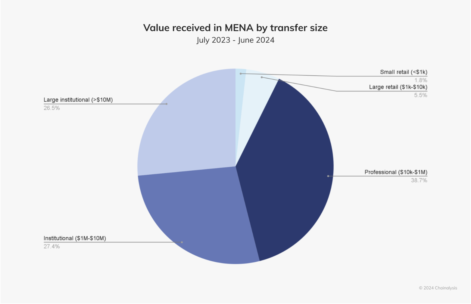 Trung Đông chiếm 7.5% thị trường tiền số toàn cầu - Tin Tức Bitcoin - Cập Nhật Tin Tức Coin Mới Nhất 24/7 2024