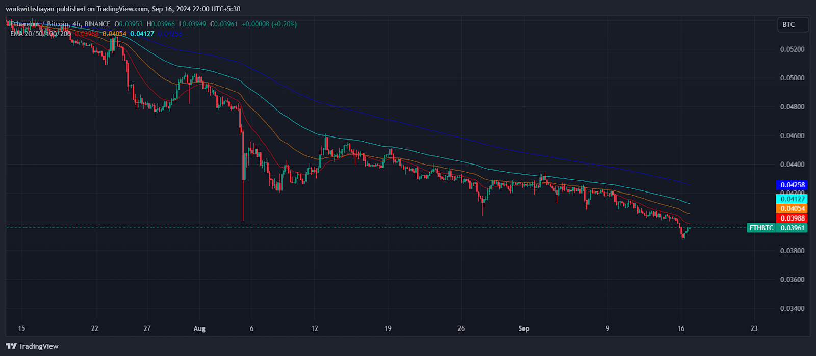 Tỷ lệ Ethereum-Bitcoin thấp nhất 3 năm: Giá ETH sẽ ra sao? - Tin Tức Bitcoin - Cập Nhật Tin Tức Coin Mới Nhất 24/7 2024