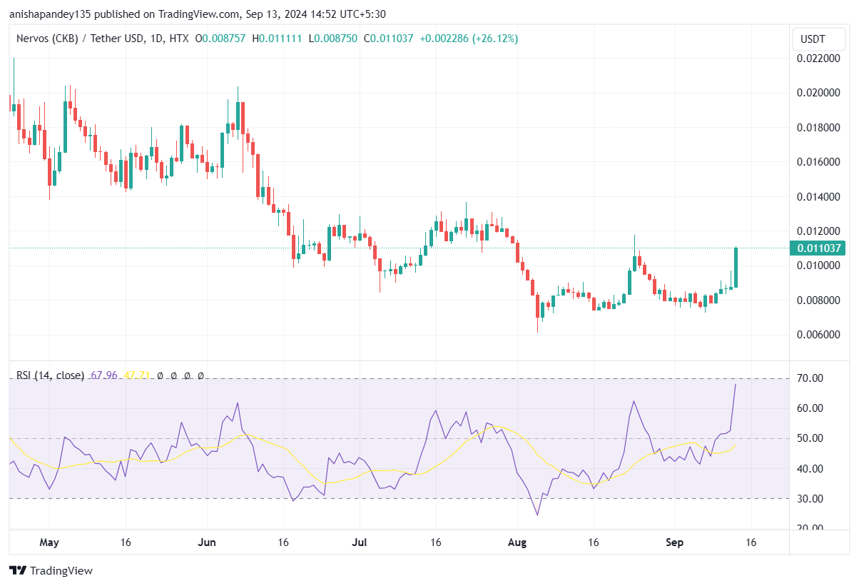 Upbit thêm Nervos Network, CKB tăng vọt 18% - Tin Tức Bitcoin - Cập Nhật Tin Tức Coin Mới Nhất 24/7 2025 Upbit to List Nervos Network: CKB Skyrockets Massive 18%