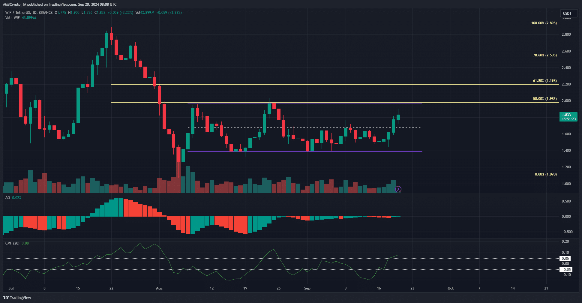 Nguồn: WIF/USDT trên TradingView