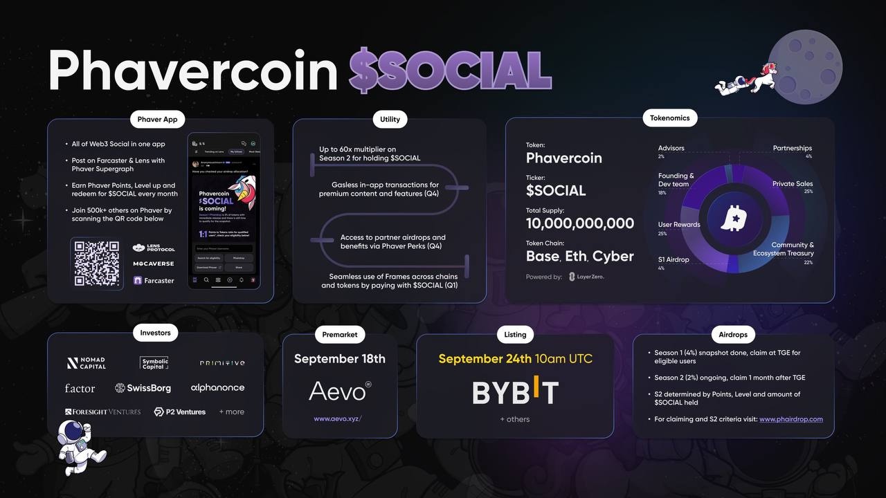 Web3 Social Phaver Ra Mắt Token $SOCIAL: Tương Lai Kinh Tế Sáng Tạo - Tin Tức Bitcoin - Cập Nhật Tin Tức Coin Mới Nhất 24/7 2024