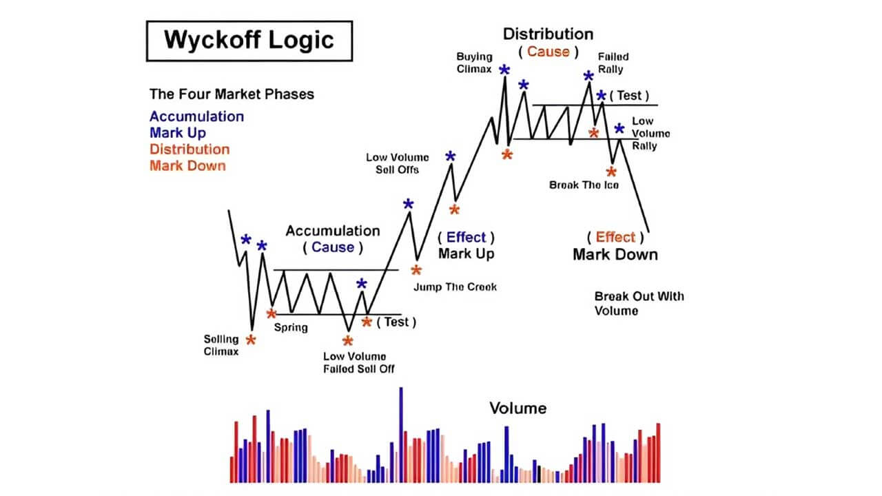 Wyckoff là gì? Tìm hiểu về phương pháp Wyckoff - Tin Tức Bitcoin - Cập Nhật Tin Tức Coin Mới Nhất 24/7 2024