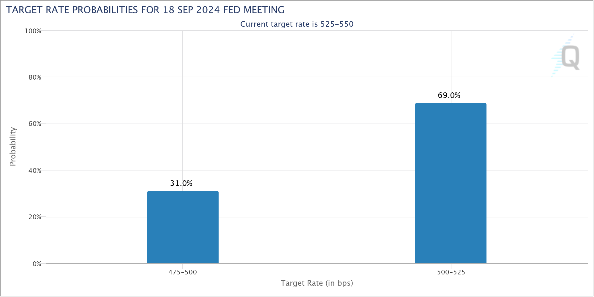 Xác suất lãi suất mục tiêu của Fed. Nguồn: CME Group